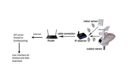 wifi weather station